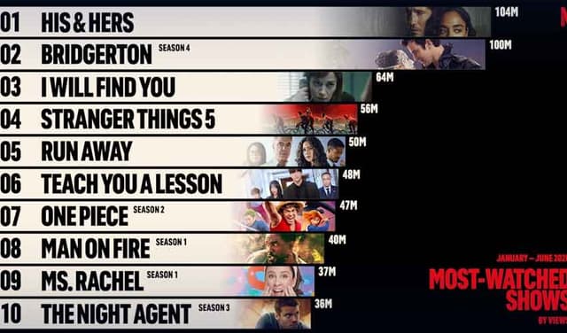 Most watched Netflix series of 2026 so far Most watched Netflix series of 2026 so far