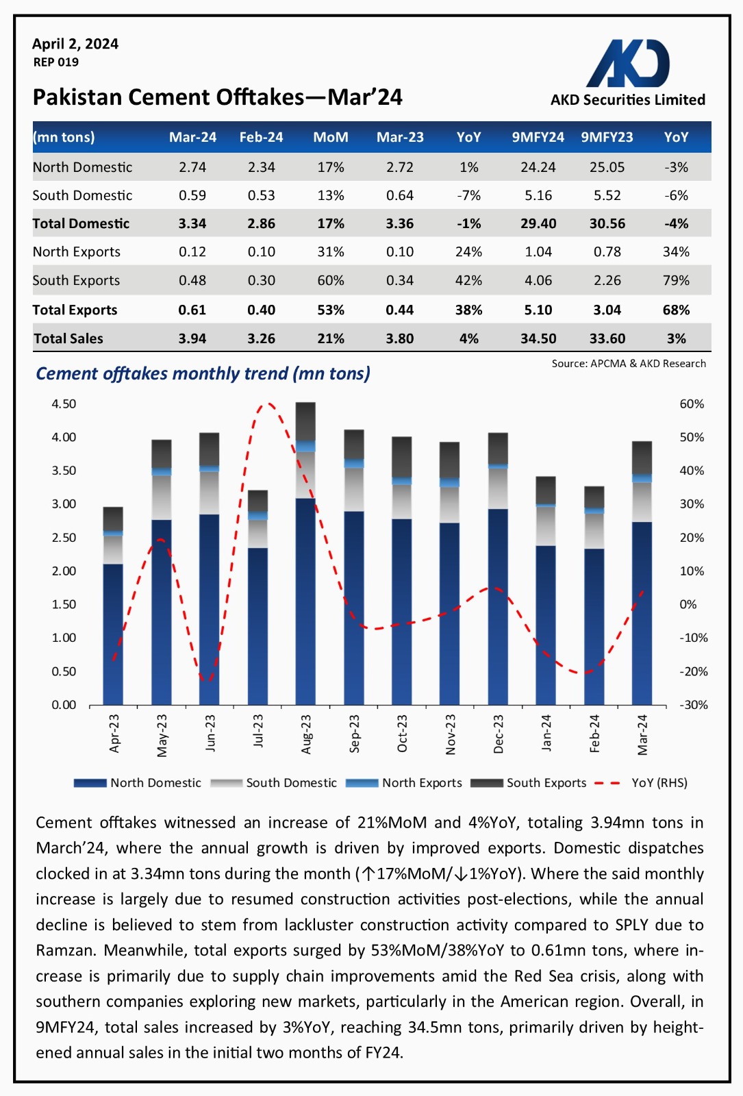 cement sales sees surge