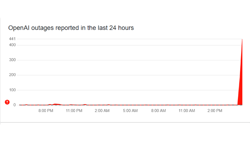 Downdetector ChatGPT