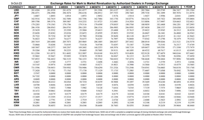 Exchange rates Oct 9