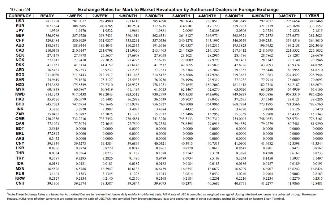 Exchange rates SBP Jan 10