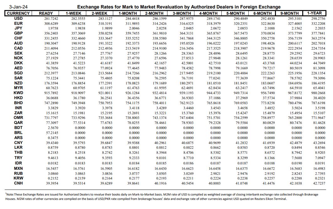 Exchange rates SBP Jan 3