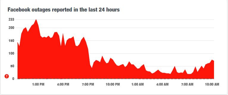 facebook down 2