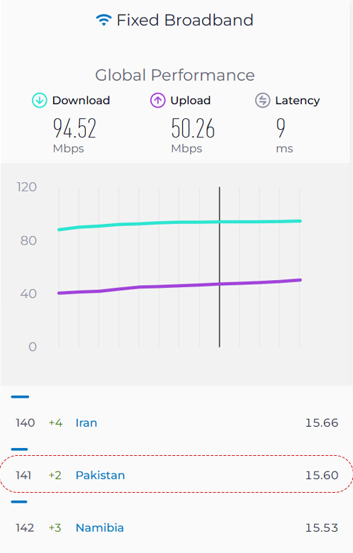 Fixed Broadband Speed in Pakistan