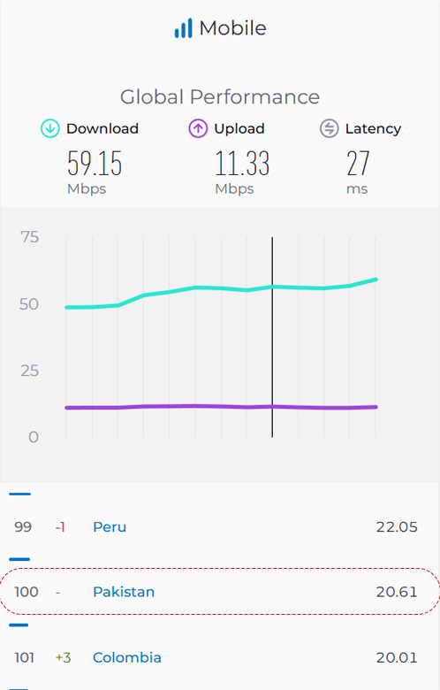 Mobile Data Speed in Pakistan