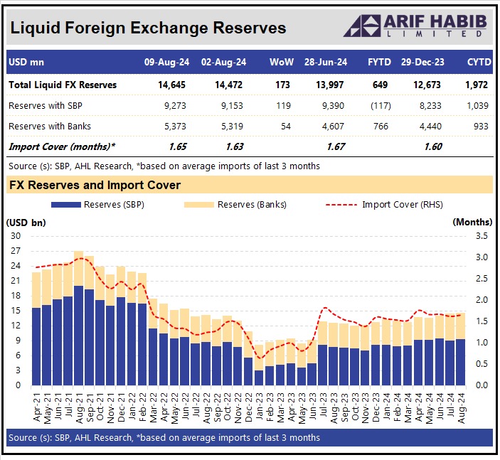 Pakistan Foreign Reserves (August 2024)