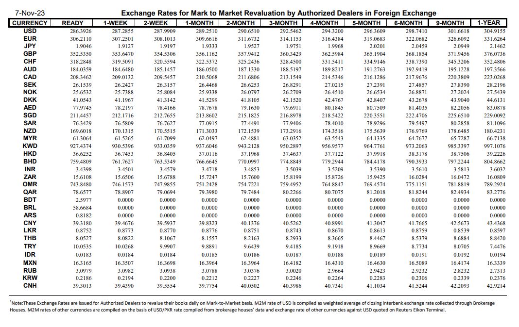 PKR closing rates