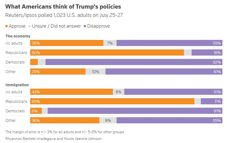 trump reuters poll trump reuters poll